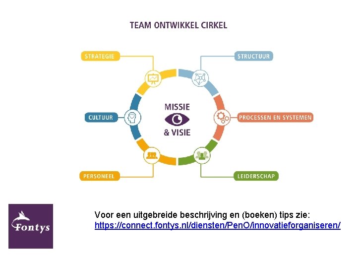 Voor een uitgebreide beschrijving en (boeken) tips zie: https: //connect. fontys. nl/diensten/Pen. O/innovatieforganiseren/ 