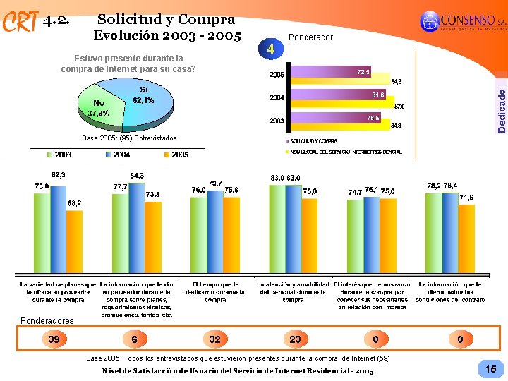 4. 2. Solicitud y Compra Evolución 2003 - 2005 4 Dedicado Estuvo presente durante