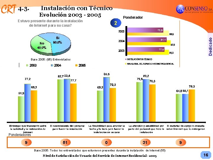 4. 3. Instalación con Técnico Evolución 2003 - 2005 Ponderador Estuvo presente durante la