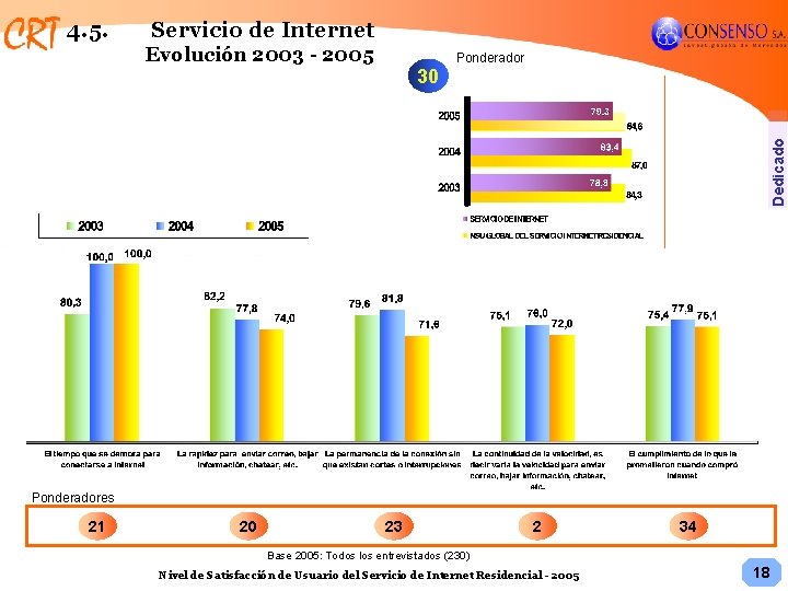 4. 5. Servicio de Internet Evolución 2003 - 2005 Dedicado 30 Ponderadores 21 20