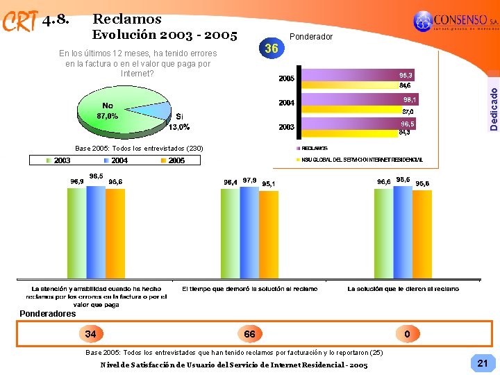 4. 8. Reclamos Evolución 2003 - 2005 36 Dedicado En los últimos 12 meses,