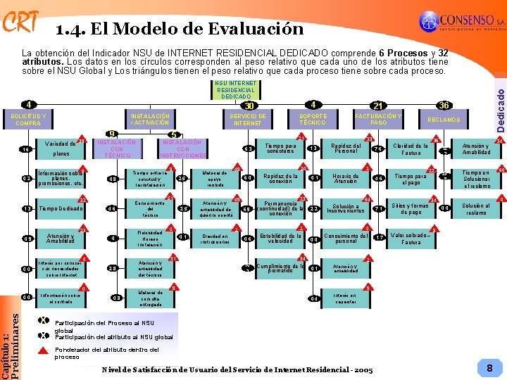 1. 4. El Modelo de Evaluación La obtención del Indicador NSU de INTERNET RESIDENCIAL