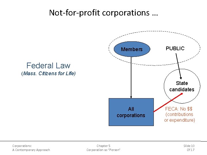 Not-for-profit corporations … Members PUBLIC Federal Law (Mass. Citizens for Life) State candidates All Not-for-profit corporations … Members PUBLIC Federal Law (Mass. Citizens for Life) State candidates All