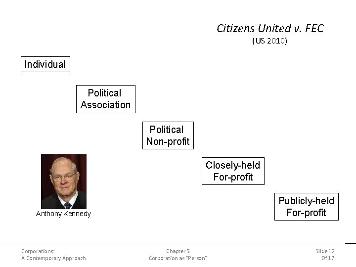 Citizens United v. FEC (US 2010) Individual Political Association Political Non-profit Closely-held For-profit Publicly-held Citizens United v. FEC (US 2010) Individual Political Association Political Non-profit Closely-held For-profit Publicly-held