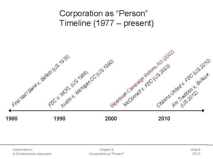 Corporation as “Person” Timeline (1977 – present) ll a ’t l B F t Corporation as “Person” Timeline (1977 – present) ll a ’t l B F t