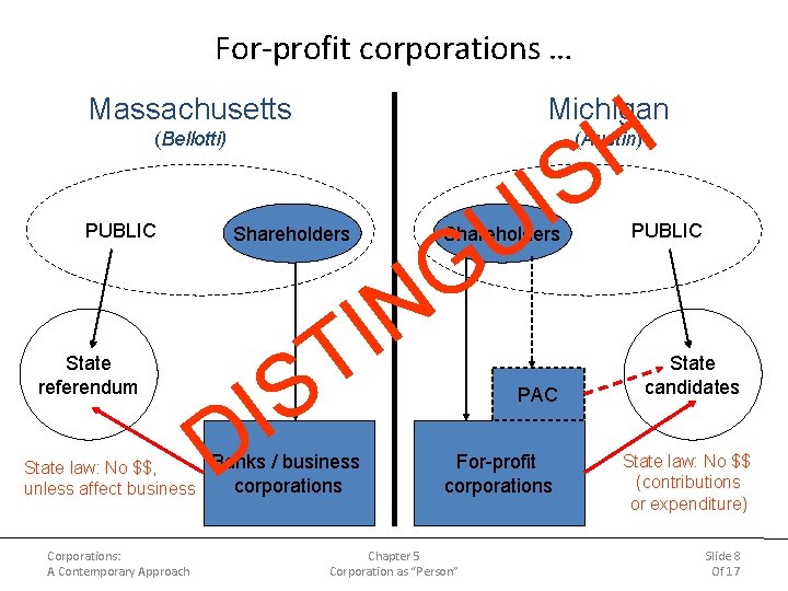 For-profit corporations … Massachusetts Michigan (Bellotti) (Austin) PUBLIC Shareholders D Banks / business State For-profit corporations … Massachusetts Michigan (Bellotti) (Austin) PUBLIC Shareholders D Banks / business State