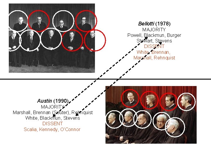 Bellotti (1978) MAJORITY Powell, Blackmun, Burger Stewart, Stevens DISSENT White, Brennan, Marshall, Rehnquist Austin Bellotti (1978) MAJORITY Powell, Blackmun, Burger Stewart, Stevens DISSENT White, Brennan, Marshall, Rehnquist Austin