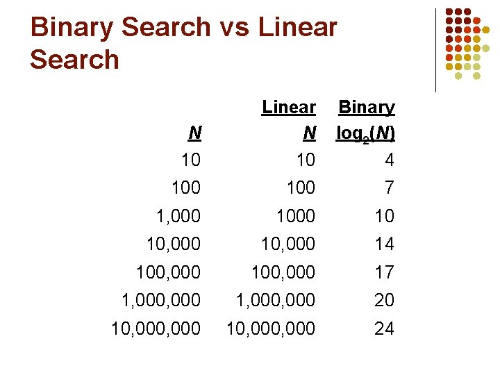 Binary Search vs Linear Search N 10 Linear N 10 Binary log 2(N) 4