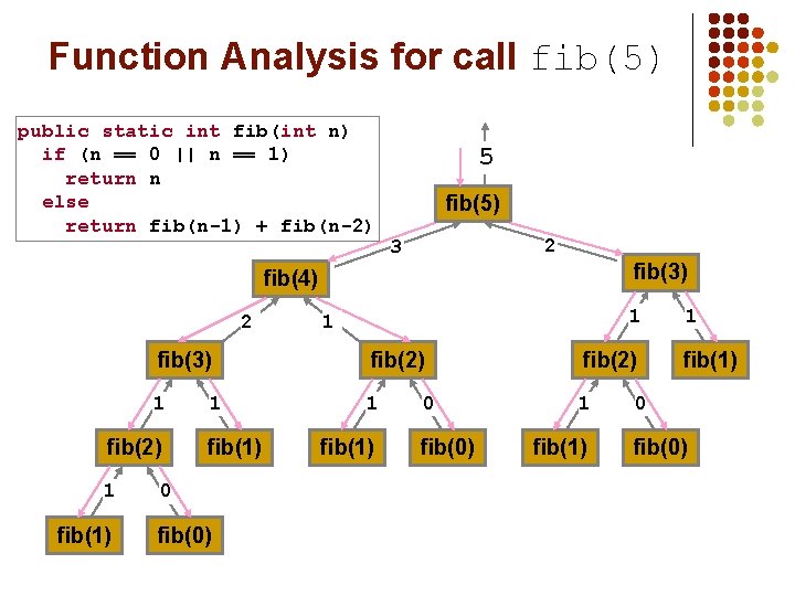 Function Analysis for call fib(5) public static int fib(int n) if (n == 0
