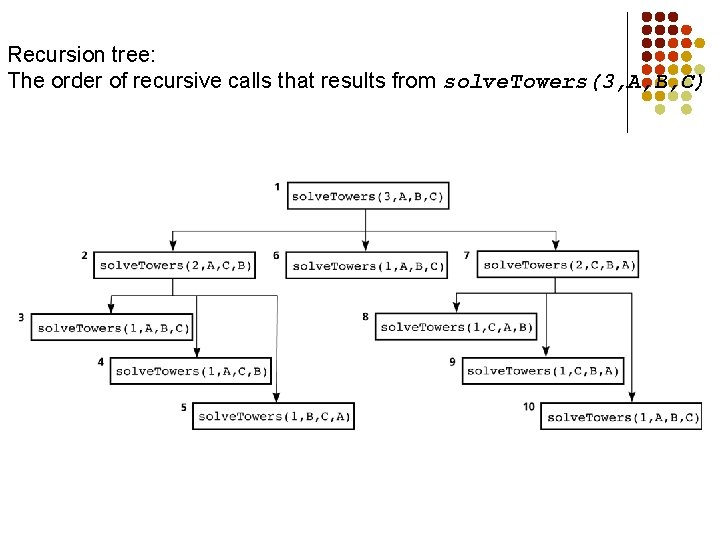 Recursion tree: The order of recursive calls that results from solve. Towers(3, A, B,
