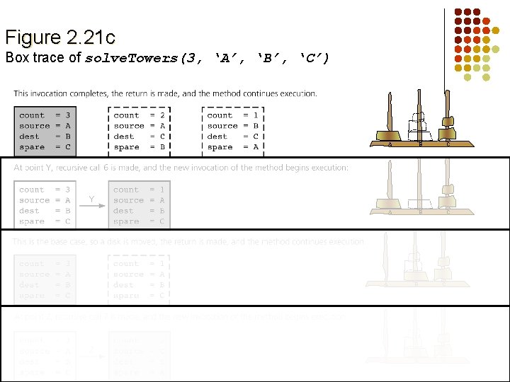 Figure 2. 21 c Box trace of solve. Towers(3, ‘A’, ‘B’, ‘C’) A B