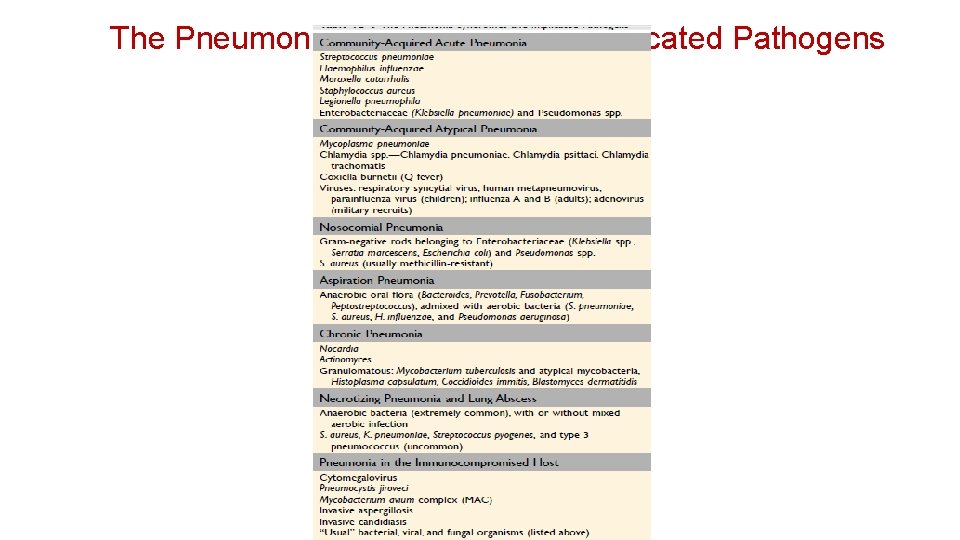 The Pneumonia Syndromes and Implicated Pathogens 