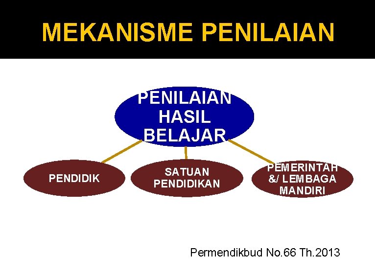 MEKANISME PENILAIAN HASIL BELAJAR PENDIDIK SATUAN PENDIDIKAN PEMERINTAH &/ LEMBAGA MANDIRI Permendikbud No. 66