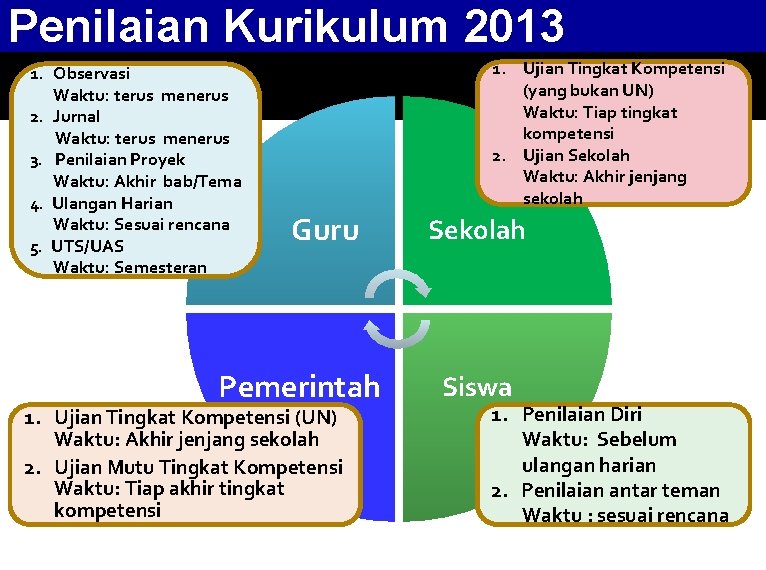 Penilaian Kurikulum 2013 1. Observasi Waktu: terus menerus 2. Jurnal Waktu: terus menerus 3.