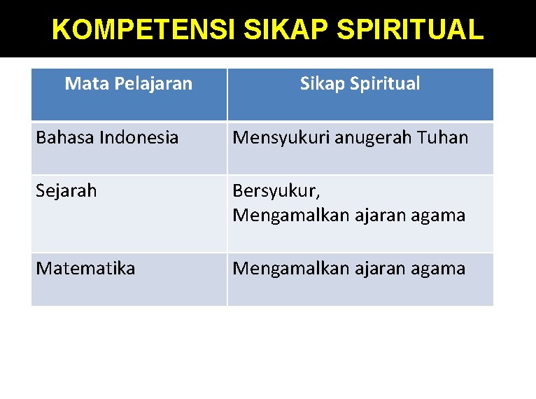 KOMPETENSI SIKAP SPIRITUAL Mata Pelajaran Sikap Spiritual Bahasa Indonesia Mensyukuri anugerah Tuhan Sejarah Bersyukur,