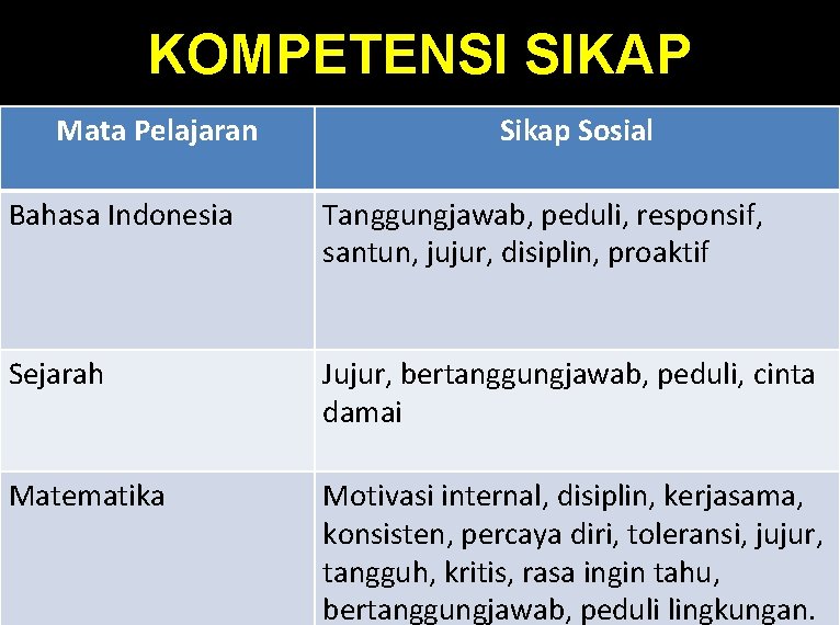 KOMPETENSI SIKAP Mata Pelajaran Sikap Sosial Bahasa Indonesia Tanggungjawab, peduli, responsif, santun, jujur, disiplin,