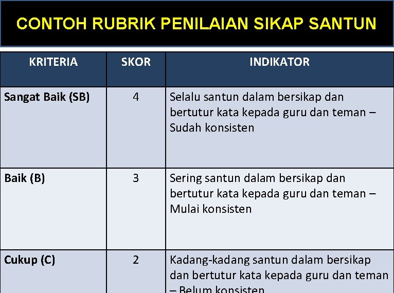 CONTOH RUBRIK PENILAIAN SIKAP SANTUN KRITERIA SKOR INDIKATOR Sangat Baik (SB) 4 Selalu santun