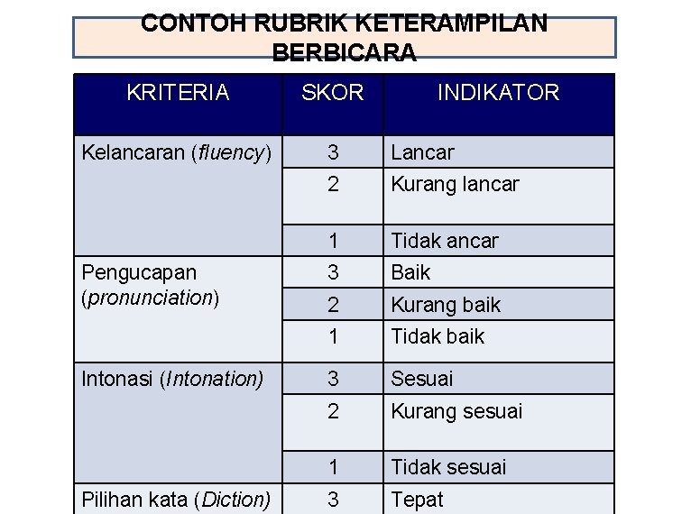 CONTOH RUBRIK KETERAMPILAN BERBICARA KRITERIA SKOR Kelancaran (fluency) 3 Lancar 2 Kurang lancar 1