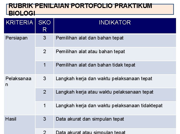 RUBRIK PENILAIAN PORTOFOLIO PRAKTIKUM BIOLOGI KRITERIA SKO R Persiapan Pelaksanaa n Hasil INDIKATOR 3