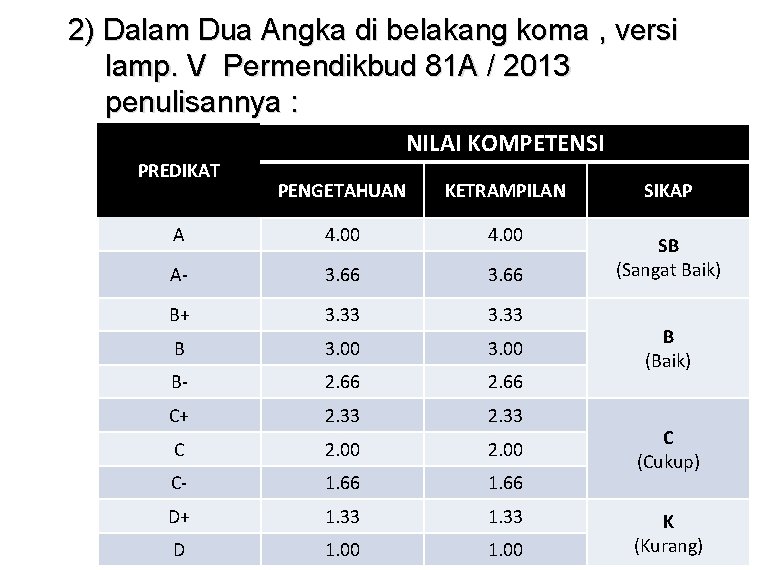 2) Dalam Dua Angka di belakang koma , versi lamp. V Permendikbud 81 A