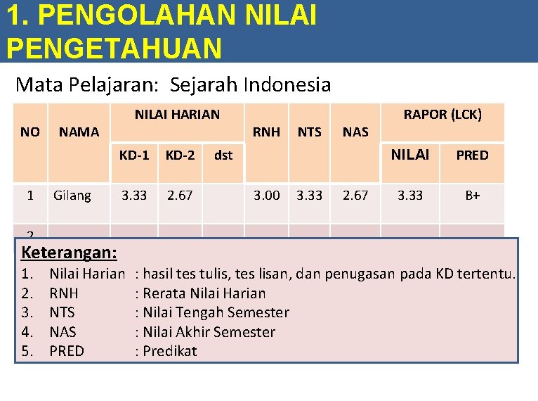 1. PENGOLAHAN NILAI PENGETAHUAN Mata Pelajaran: Sejarah Indonesia NO 1 NILAI HARIAN NAMA Gilang