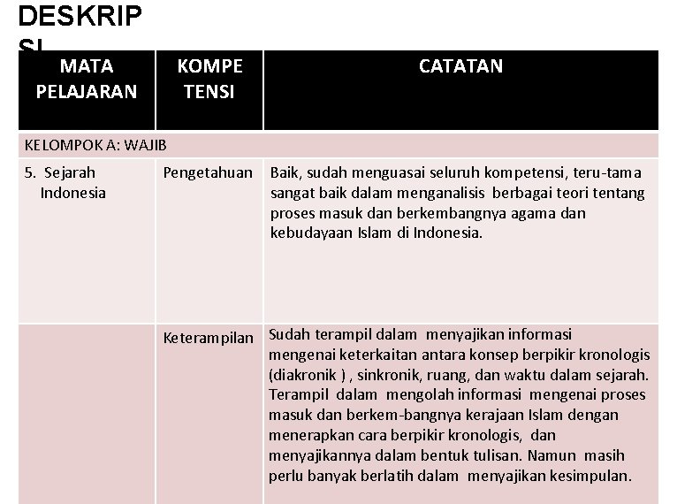 DESKRIP SI MATA KOMPE TENSI CATATAN Pengetahuan Baik, sudah menguasai seluruh kompetensi, teru-tama sangat