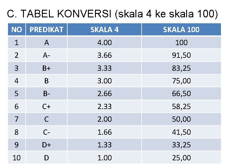 C. TABEL KONVERSI (skala 4 ke skala 100) NO PREDIKAT SKALA 4 SKALA 100