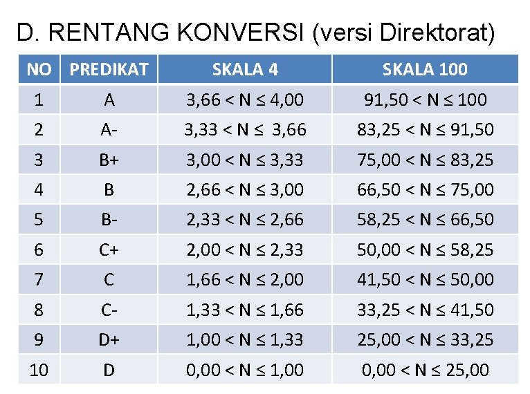 D. RENTANG KONVERSI (versi Direktorat) NO PREDIKAT SKALA 4 SKALA 100 1 A 3,