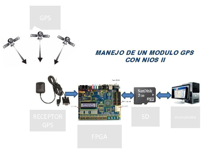 GPS MANEJO DE UN MODULO GPS CON NIOS II SD RECEPTOR GPS FPGA VISUALIZACION
