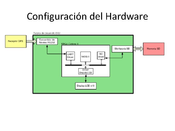 Configuración del Hardware 
