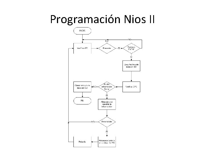 Programación Nios II 