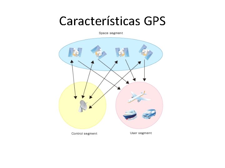 Características GPS 