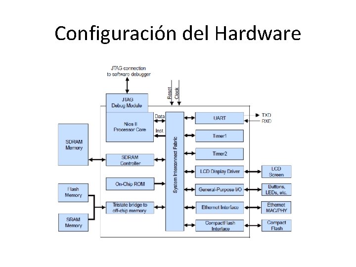 Configuración del Hardware 