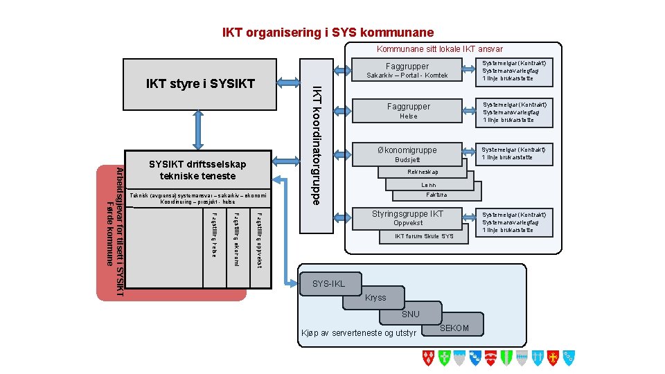 IKT organisering i SYS kommunane Kommunane sitt lokale IKT ansvar Faggrupper Sakarkiv – Portal