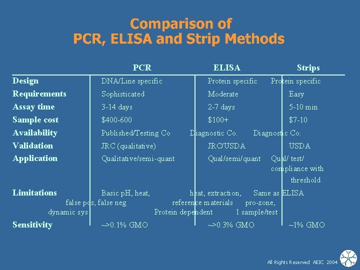 PCR Design Requirements Assay time Sample cost Availability Validation Application ELISA Strips DNA/Line specific