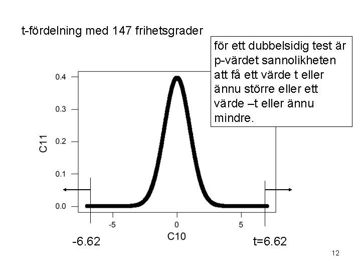 t-fördelning med 147 frihetsgrader för ett dubbelsidig test är p-värdet sannolikheten att få ett