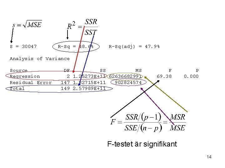 S = 30047 R-Sq = 48. 6% R-Sq(adj) = 47. 9% Analysis of Variance