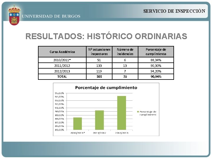 SERVICIO DE INSPECCIÓN RESULTADOS: HISTÓRICO ORDINARIAS Curso Académico Nº actuaciones inspectoras Número de incidencias