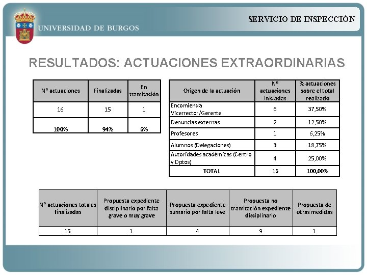 SERVICIO DE INSPECCIÓN RESULTADOS: ACTUACIONES EXTRAORDINARIAS Nº actuaciones Finalizadas En tramitación 16 15 1