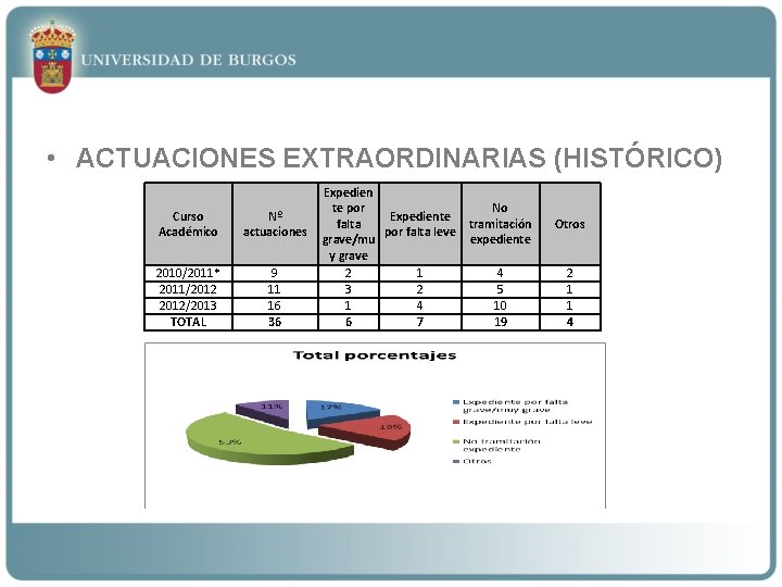  • ACTUACIONES EXTRAORDINARIAS (HISTÓRICO) Curso Académico Nº actuaciones 2010/2011* 2011/2012/2013 TOTAL 9 11