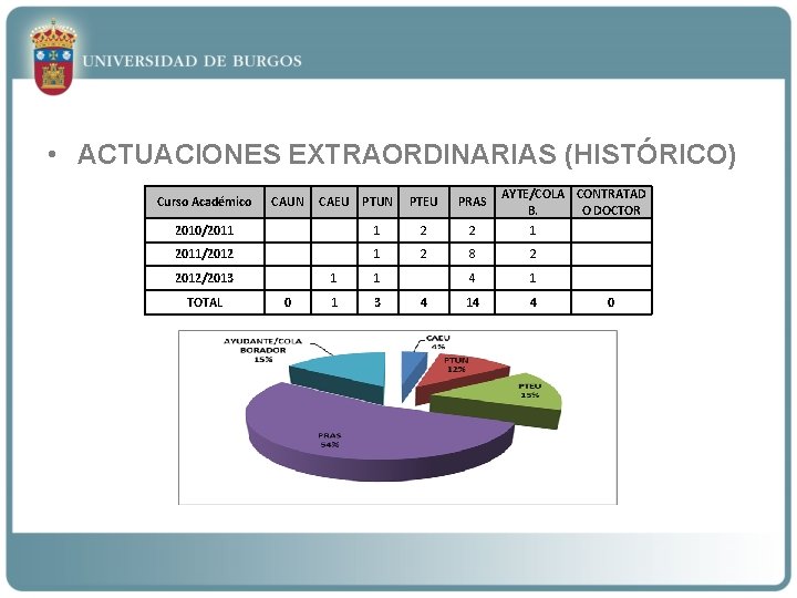  • ACTUACIONES EXTRAORDINARIAS (HISTÓRICO) Curso Académico CAUN CAEU PTUN 2010/2011 2011/2012/2013 TOTAL AYTE/COLA