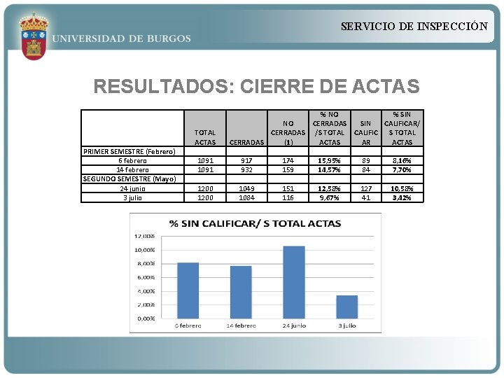 SERVICIO DE INSPECCIÓN RESULTADOS: CIERRE DE ACTAS PRIMER SEMESTRE (Febrero) 6 febrero 14 febrero