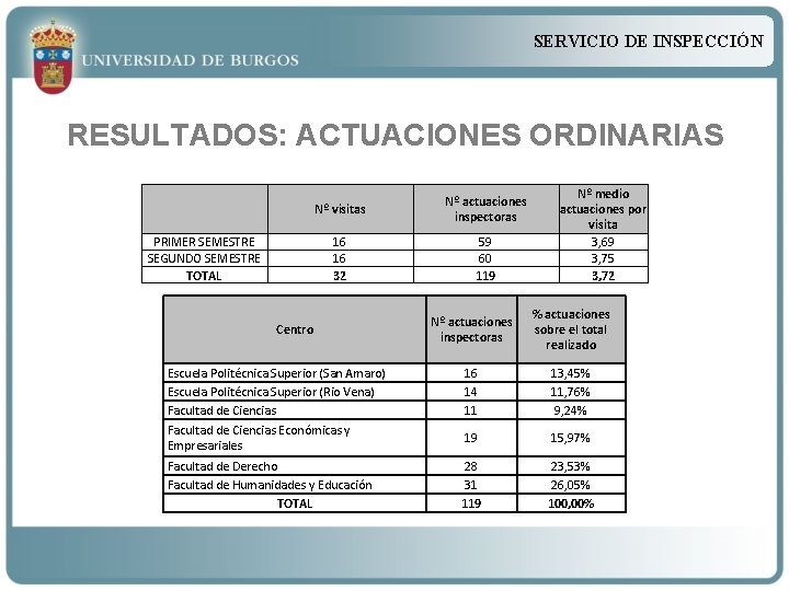 SERVICIO DE INSPECCIÓN RESULTADOS: ACTUACIONES ORDINARIAS Nº visitas Nº actuaciones inspectoras PRIMER SEMESTRE SEGUNDO