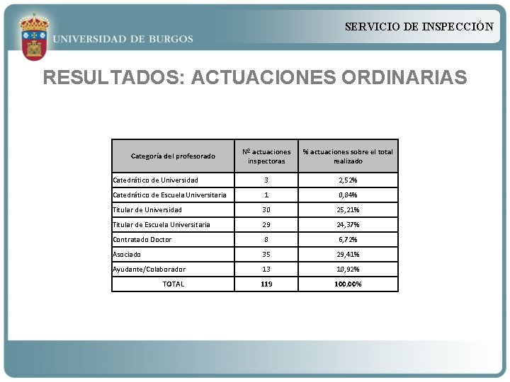 SERVICIO DE INSPECCIÓN RESULTADOS: ACTUACIONES ORDINARIAS Nº actuaciones inspectoras % actuaciones sobre el total