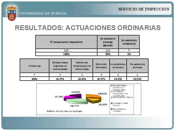 SERVICIO DE INSPECCIÓN RESULTADOS: ACTUACIONES ORDINARIAS Nº actuaciones inspectoras Se cumple el encargo docente