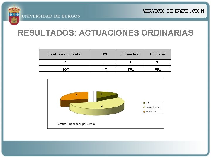 SERVICIO DE INSPECCIÓN RESULTADOS: ACTUACIONES ORDINARIAS Incidencias por Centro EPS Humanidades F Derecho 7