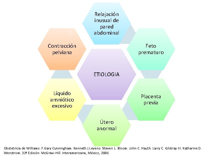 Relajación inusual de pared abdominal Contracción pelviana Feto prematuro ETIOLOGIA Líquido amniótico excesivo Placenta Relajación inusual de pared abdominal Contracción pelviana Feto prematuro ETIOLOGIA Líquido amniótico excesivo Placenta
