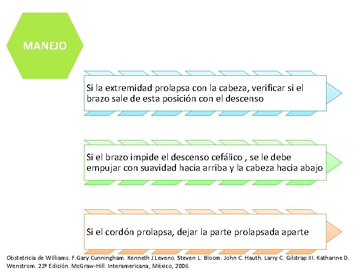 MANEJO Si la extremidad prolapsa con la cabeza, verificar si el brazo sale de MANEJO Si la extremidad prolapsa con la cabeza, verificar si el brazo sale de