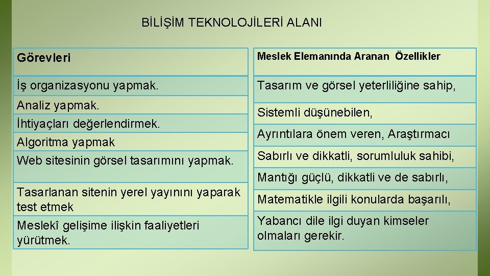 BİLİŞİM TEKNOLOJİLERİ ALANI Görevleri Meslek Elemanında Aranan Özellikler İş organizasyonu yapmak. Tasarım ve görsel BİLİŞİM TEKNOLOJİLERİ ALANI Görevleri Meslek Elemanında Aranan Özellikler İş organizasyonu yapmak. Tasarım ve görsel