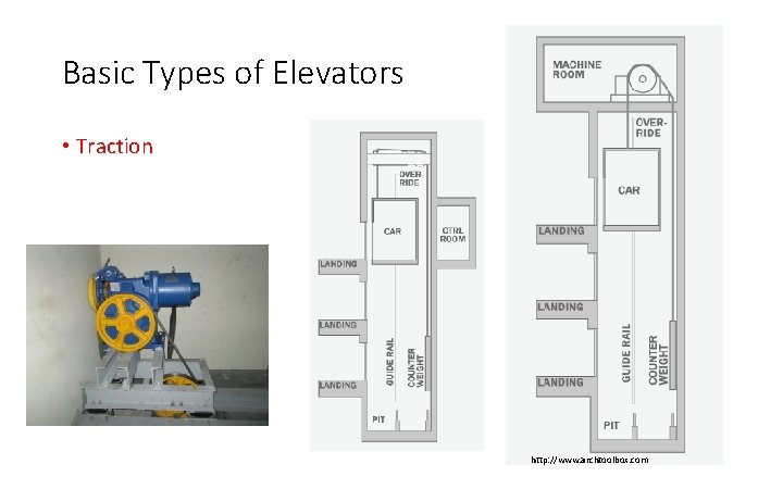 Elevators The Basics Potential Future Vulnerabilities Who am